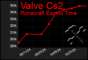 Total Graph of Valve Cs2