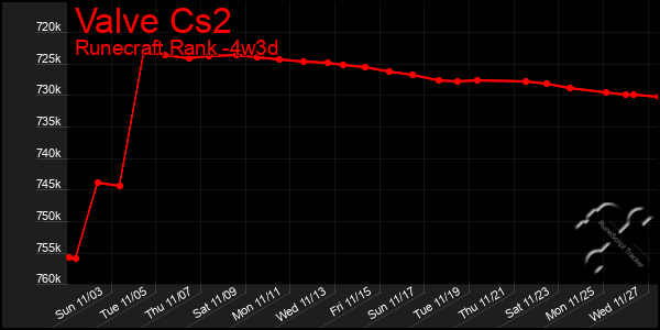 Last 31 Days Graph of Valve Cs2