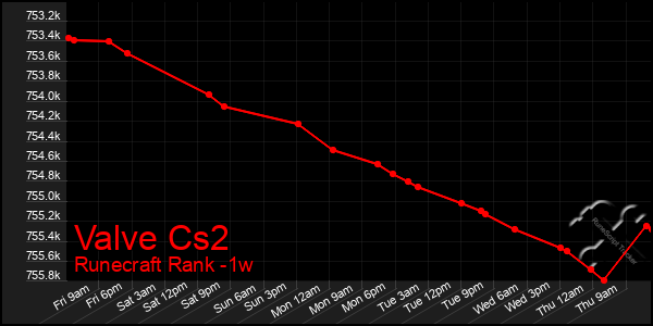 Last 7 Days Graph of Valve Cs2