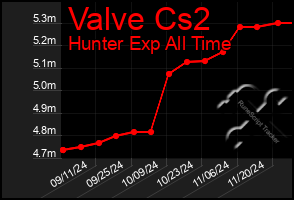 Total Graph of Valve Cs2