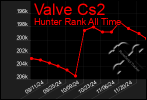 Total Graph of Valve Cs2