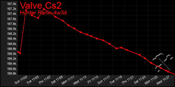 Last 31 Days Graph of Valve Cs2