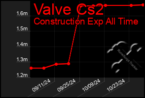 Total Graph of Valve Cs2