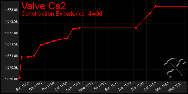 Last 31 Days Graph of Valve Cs2