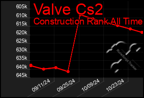 Total Graph of Valve Cs2