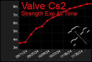 Total Graph of Valve Cs2