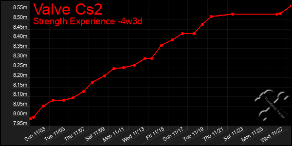 Last 31 Days Graph of Valve Cs2