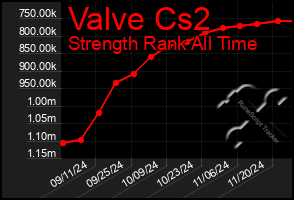 Total Graph of Valve Cs2