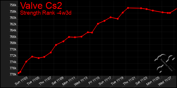 Last 31 Days Graph of Valve Cs2