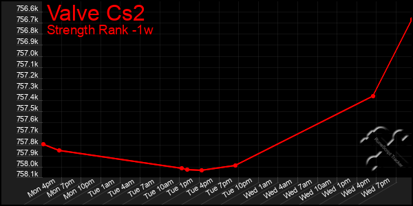 Last 7 Days Graph of Valve Cs2