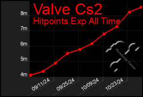 Total Graph of Valve Cs2