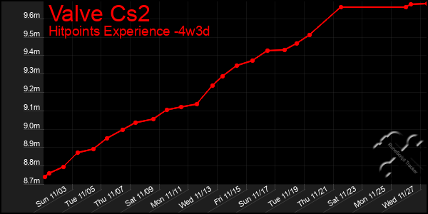 Last 31 Days Graph of Valve Cs2