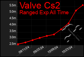 Total Graph of Valve Cs2