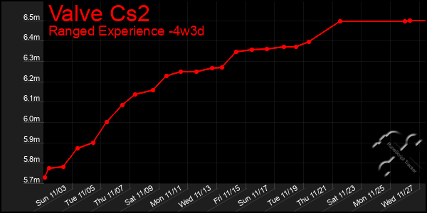 Last 31 Days Graph of Valve Cs2