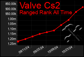 Total Graph of Valve Cs2