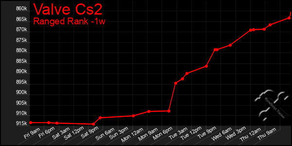 Last 7 Days Graph of Valve Cs2