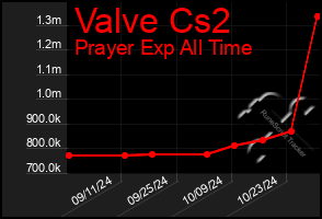 Total Graph of Valve Cs2