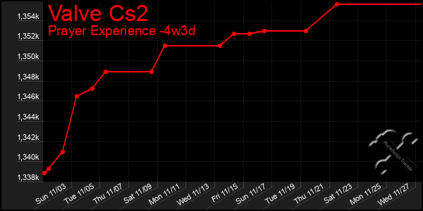 Last 31 Days Graph of Valve Cs2