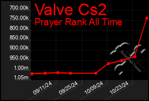 Total Graph of Valve Cs2