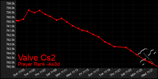 Last 31 Days Graph of Valve Cs2