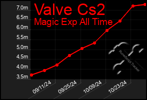 Total Graph of Valve Cs2