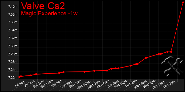 Last 7 Days Graph of Valve Cs2