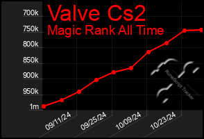 Total Graph of Valve Cs2