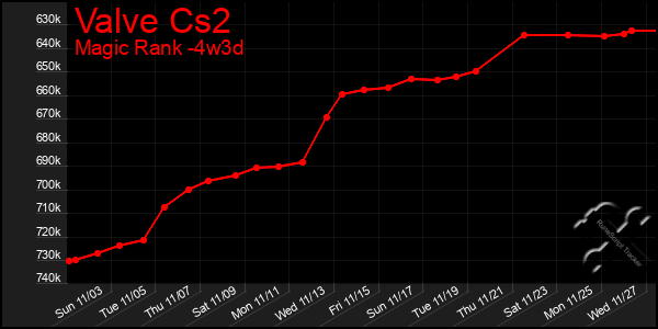 Last 31 Days Graph of Valve Cs2