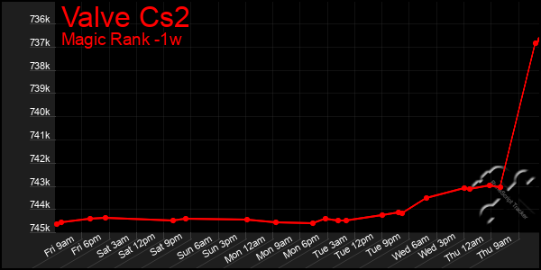 Last 7 Days Graph of Valve Cs2