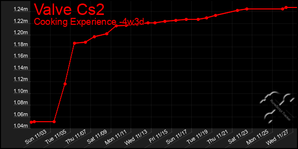 Last 31 Days Graph of Valve Cs2