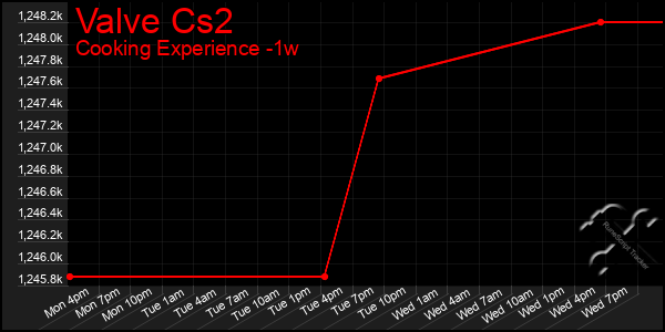 Last 7 Days Graph of Valve Cs2