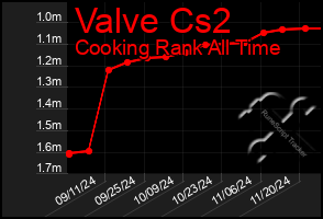 Total Graph of Valve Cs2