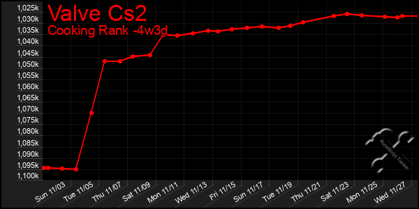 Last 31 Days Graph of Valve Cs2