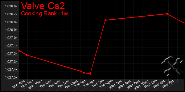 Last 7 Days Graph of Valve Cs2