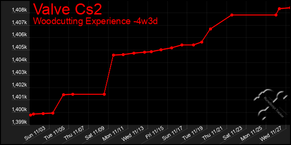 Last 31 Days Graph of Valve Cs2