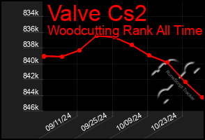 Total Graph of Valve Cs2