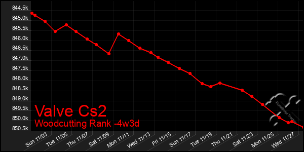 Last 31 Days Graph of Valve Cs2