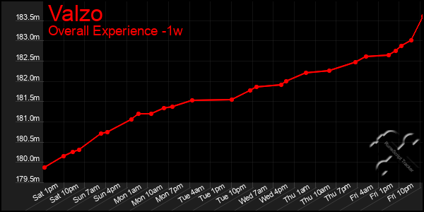 Last 7 Days Graph of Valzo