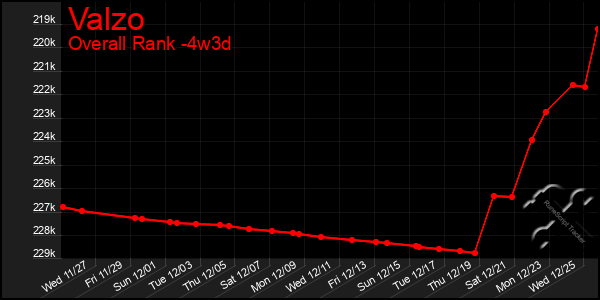 Last 31 Days Graph of Valzo