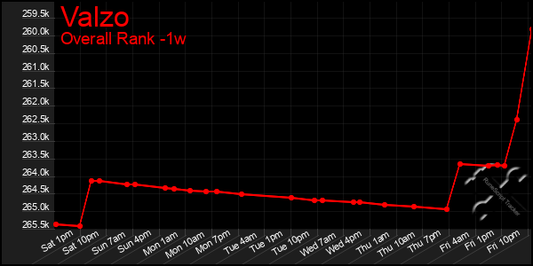 1 Week Graph of Valzo