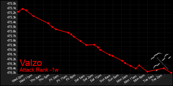 Last 7 Days Graph of Valzo