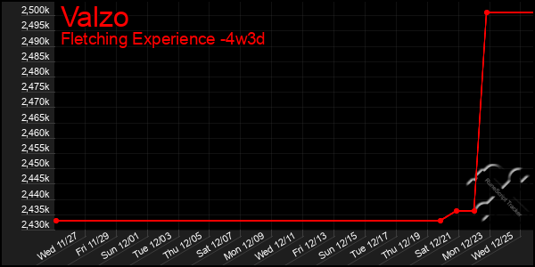 Last 31 Days Graph of Valzo