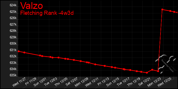 Last 31 Days Graph of Valzo