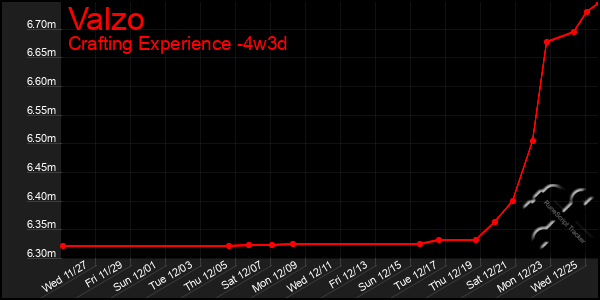 Last 31 Days Graph of Valzo