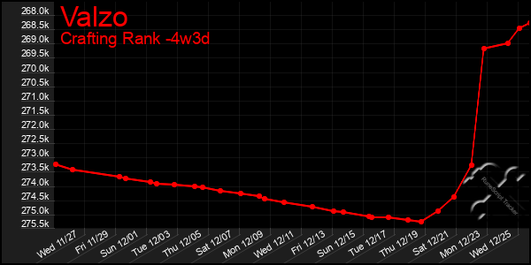 Last 31 Days Graph of Valzo