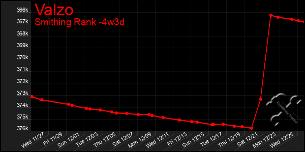 Last 31 Days Graph of Valzo