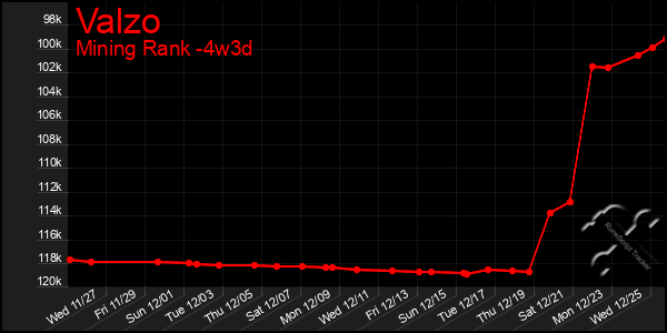 Last 31 Days Graph of Valzo