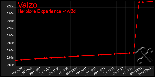 Last 31 Days Graph of Valzo