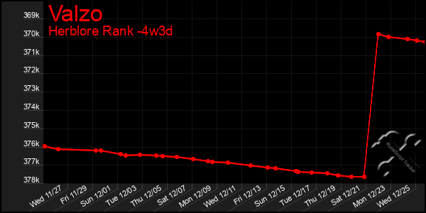 Last 31 Days Graph of Valzo