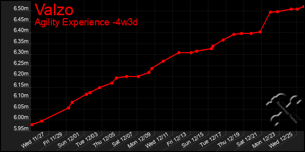 Last 31 Days Graph of Valzo